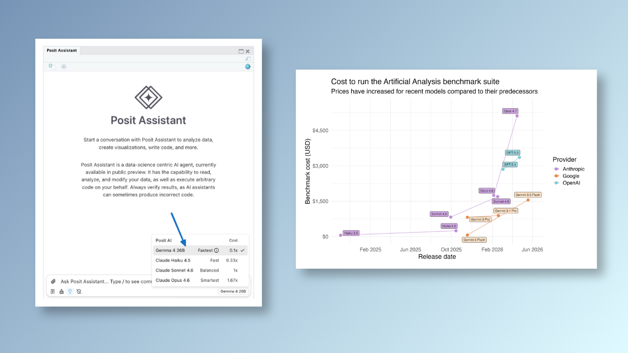 Scatter plot showing the cost to run the Artificial Analysis benchmark suite over time for 12 models from Anthropic, Google, and OpenAI. Arrows connect predecessor-successor pairs, showing that most models have become more expensive to benchmark across generations, with Opus 4.7 the most expensive at over $5,000.