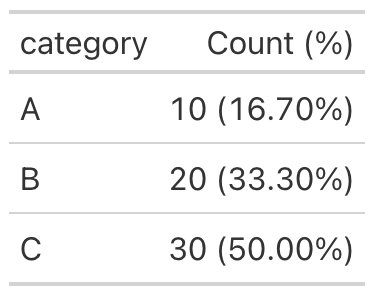 A table merging a count column and a percentage column into a single Count (%) column